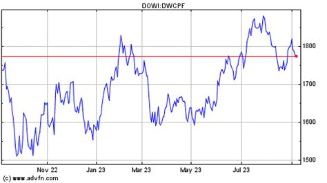 Dow Jones U.S. Completion Total (^DWCPF) charts, data.
